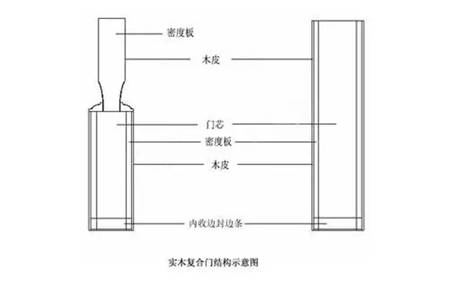 福州裝修設計-實木復合門結(jié)構(gòu)示意圖
